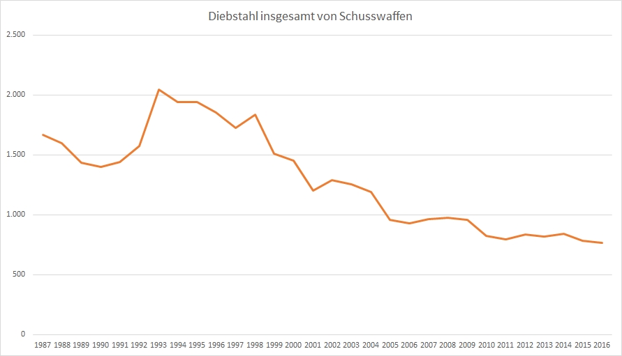 Quelle: Polizeiliche Kriminalstatistik 2016